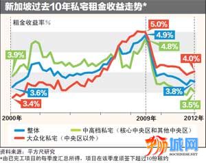 租金回报率中高档私宅不敌大众化私宅