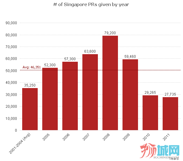Singapore PR Approvals between 2001 - 2011.png