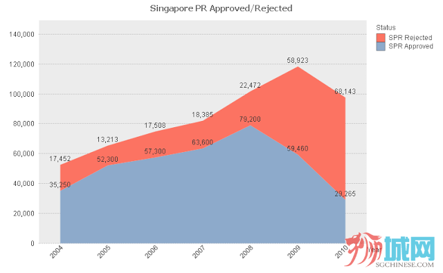 Singapore PR Rejected Approved 2004 - 2010.png