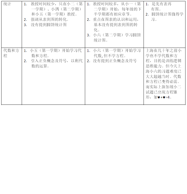 上海和新加坡数学大纲比较(续）.png