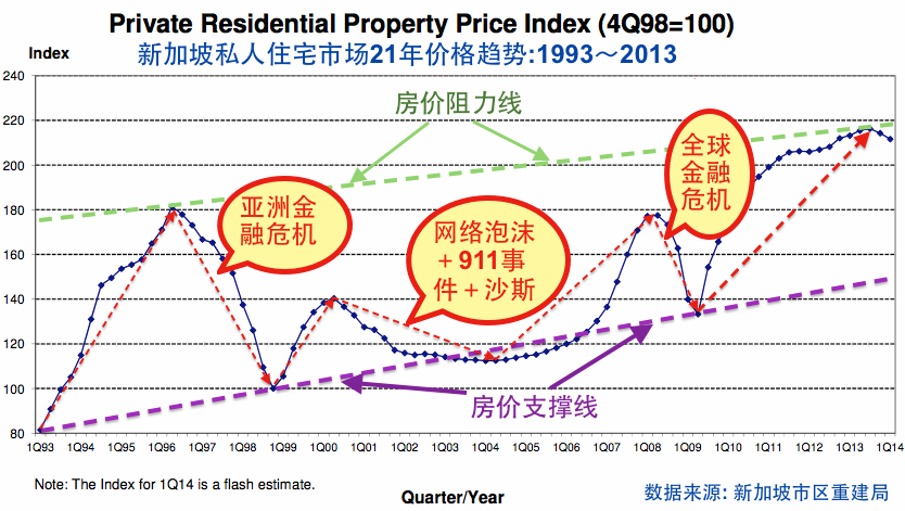singapore property price trend 21year.png