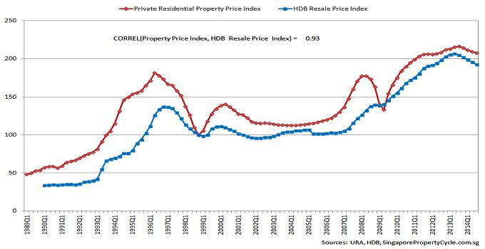 Singapore-Property-Price-Index-and-HDB-Resale-Price-Index.jpg