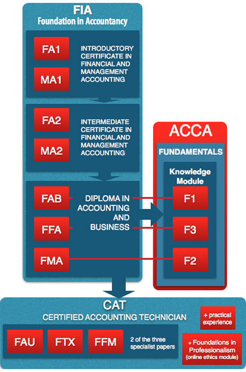 ACCA-FIA-Qualification.jpg