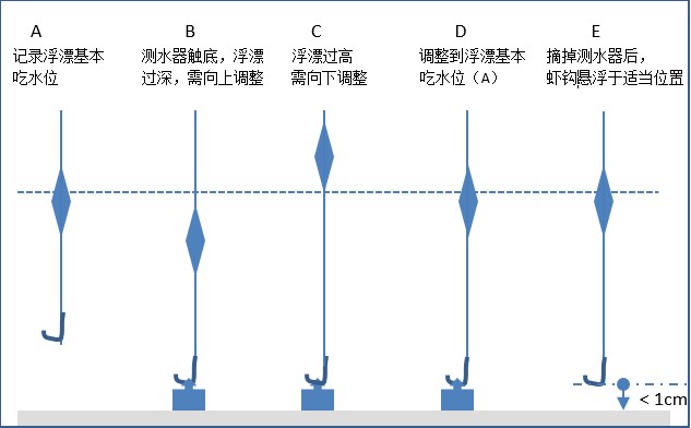 测量水深