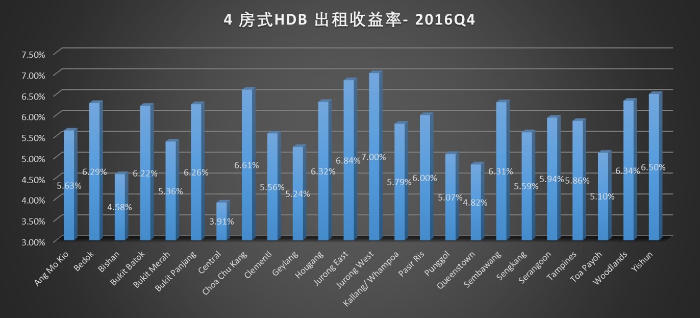 4房组屋出租收益.jpg