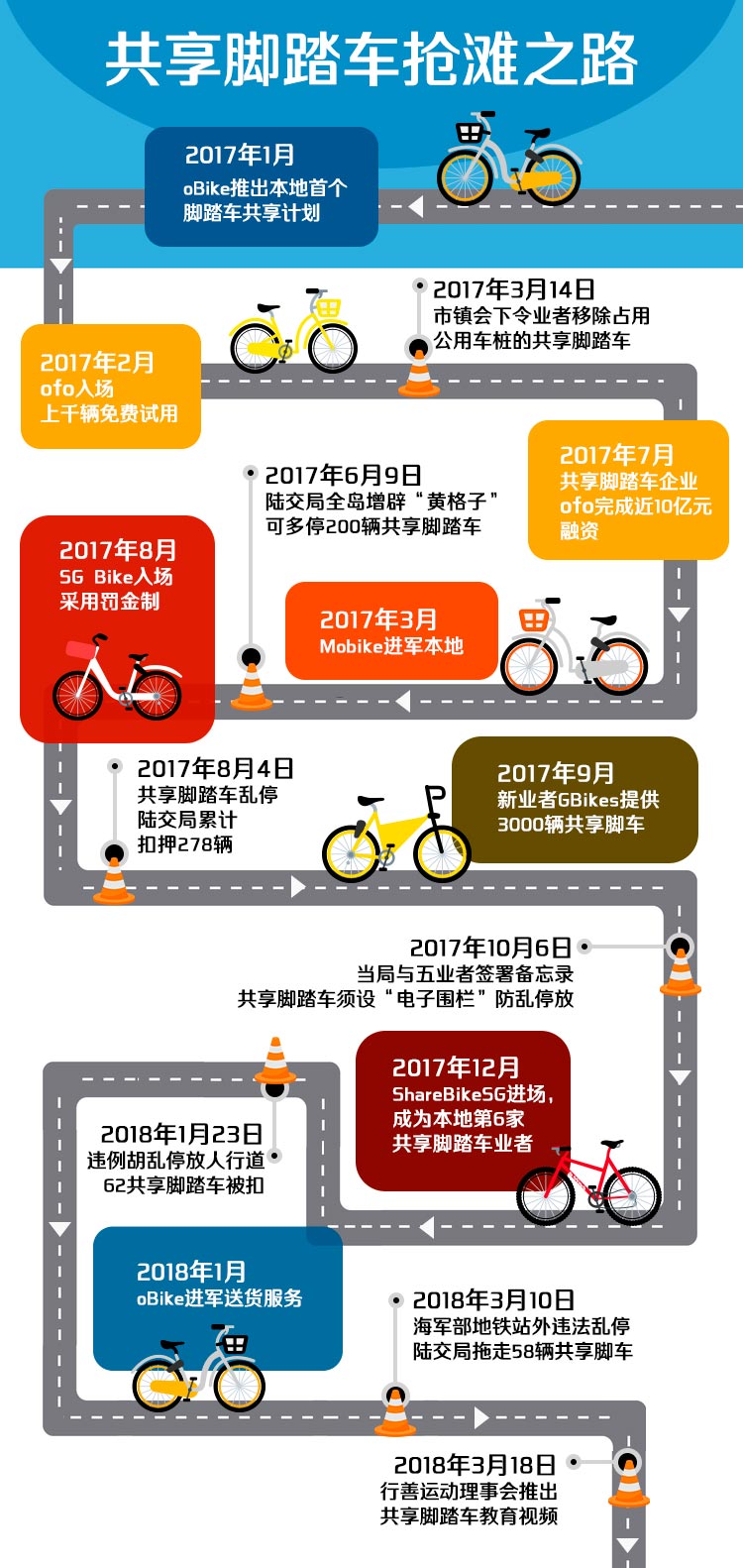 article_20180320_sharebike_timeline.jpg