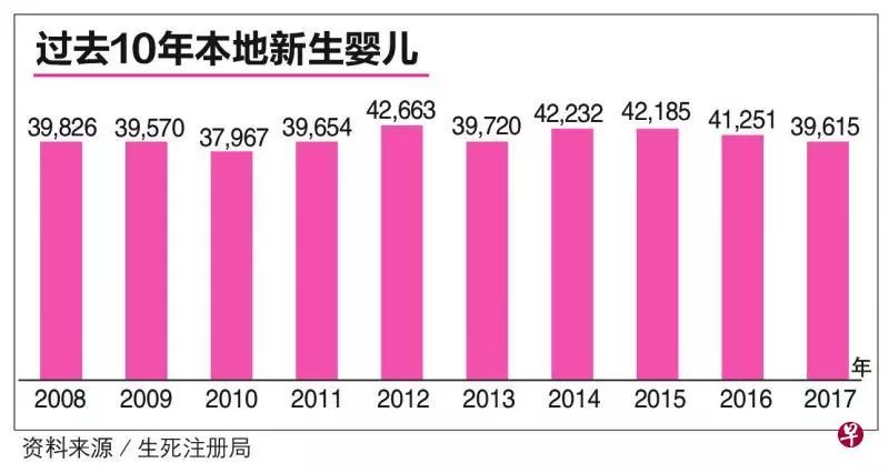 【狮城论坛】新加坡婴儿出生率八年最低,华族宝宝最