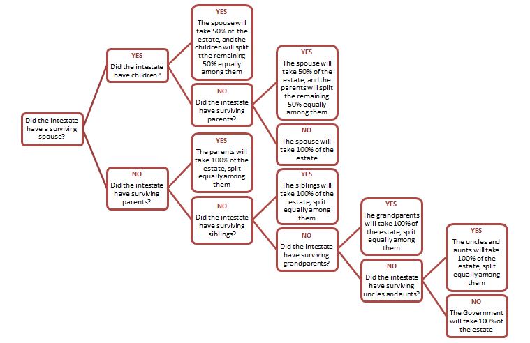 Intestate Act Rules English.JPG