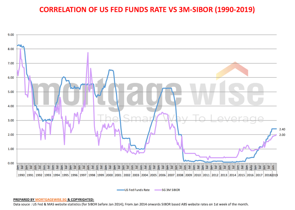 correlation between Singapore’s 3-month SIBOR and the US Federal Funds Rate