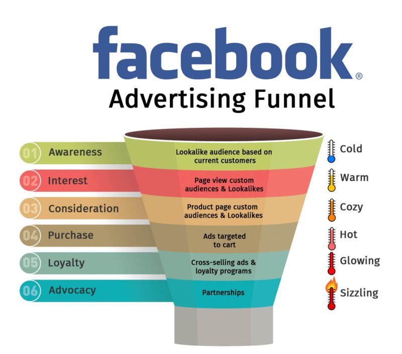 facebook-marketing-funnel-800x703.jpg