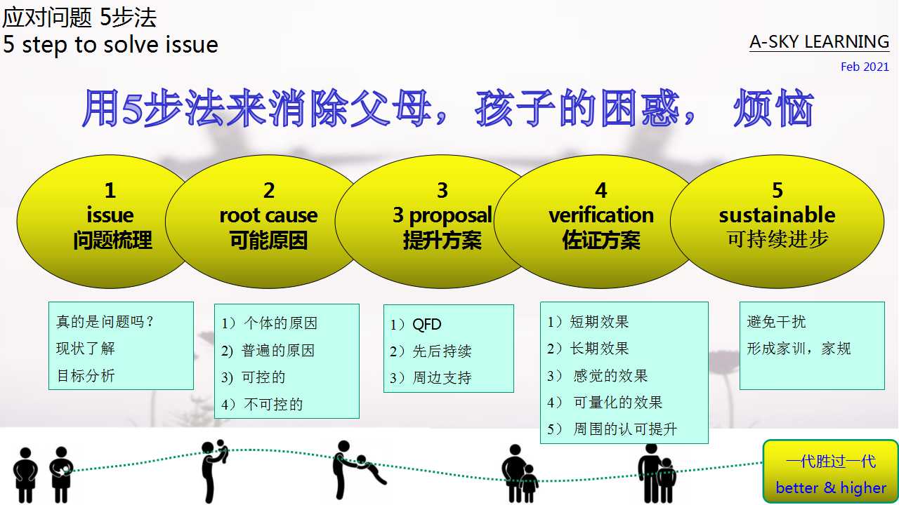 4问题处理5步法