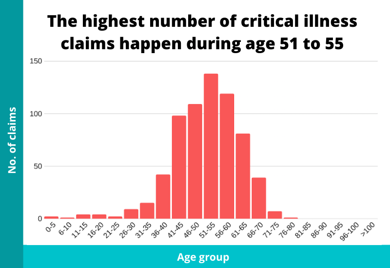 ages-when-ci-claims-happen.png