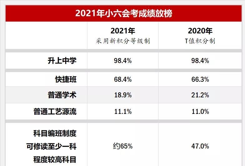 今年升学率同去年一样达98.4%，并且有更多普通源流学生能修读程度较高的科目。升学率.jpg